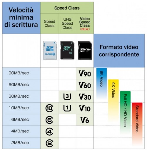 Classi di velocità delle schede SD